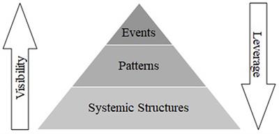 Hooked on artificial agents: a systems thinking perspective